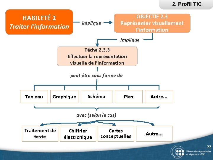 2. Profil TIC HABILETÉ 2 Traiter l'information implique OBJECTIF 2. 3 Représenter visuellement l’information