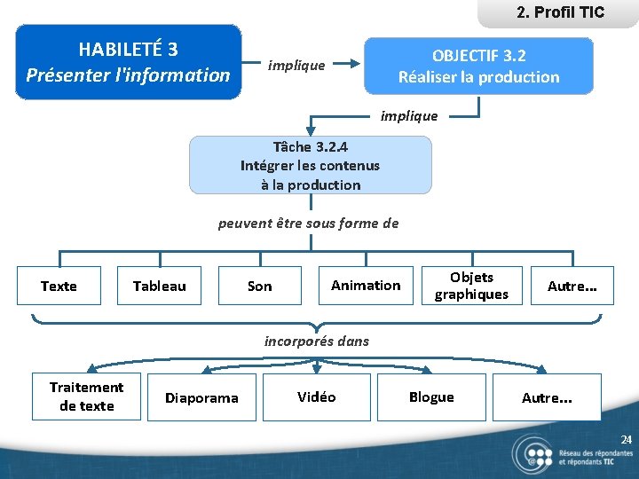 2. Profil TIC HABILETÉ 3 Présenter l'information OBJECTIF 3. 2 Réaliser la production implique