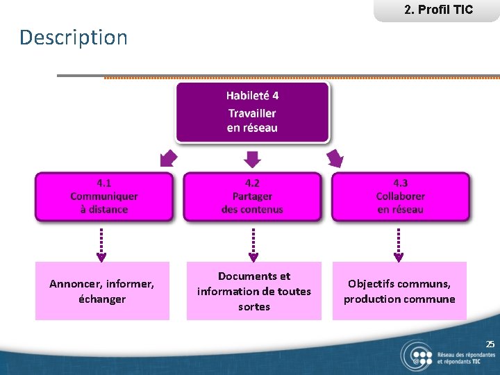 2. Profil TIC Description Annoncer, informer, échanger Documents et information de toutes sortes Objectifs