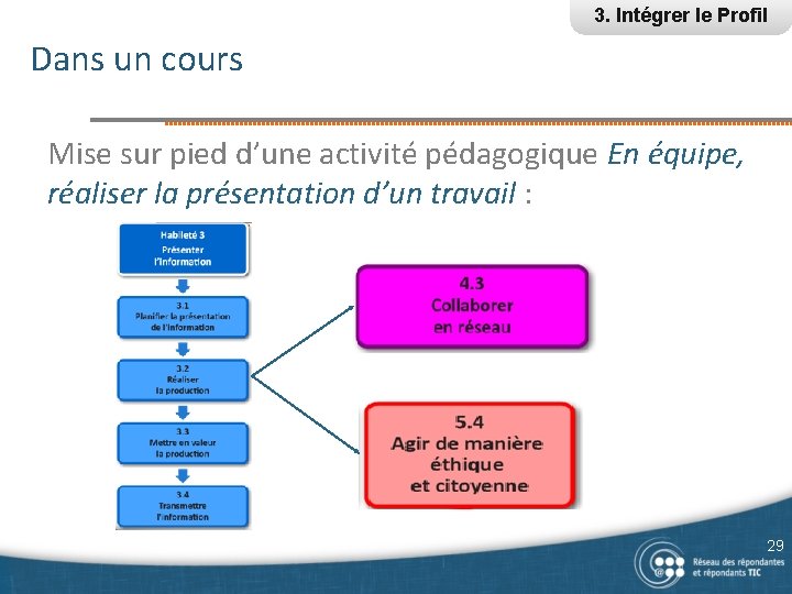 3. Intégrer le Profil Dans un cours Mise sur pied d’une activité pédagogique En