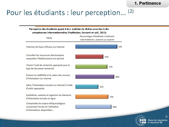 1. Pertinence Pour les étudiants : leur perception… (2) 9 