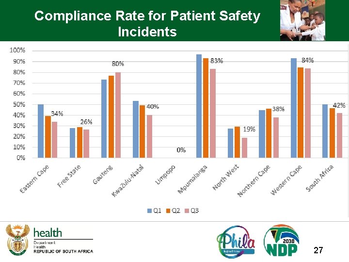 Compliance Rate for Patient Safety Incidents 27 