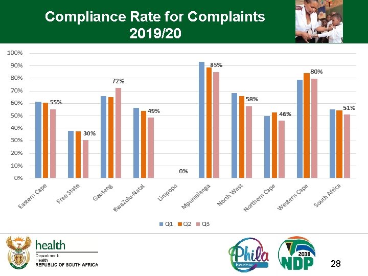 Compliance Rate for Complaints 2019/20 28 