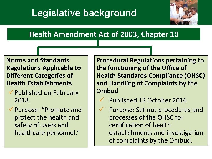 Legislative background Health Amendment Act of 2003, Chapter 10 Norms and Standards Regulations Applicable