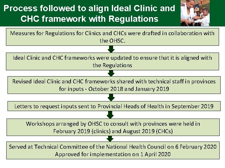 Process followed to align Ideal Clinic and CHC framework with Regulations Measures for Regulations