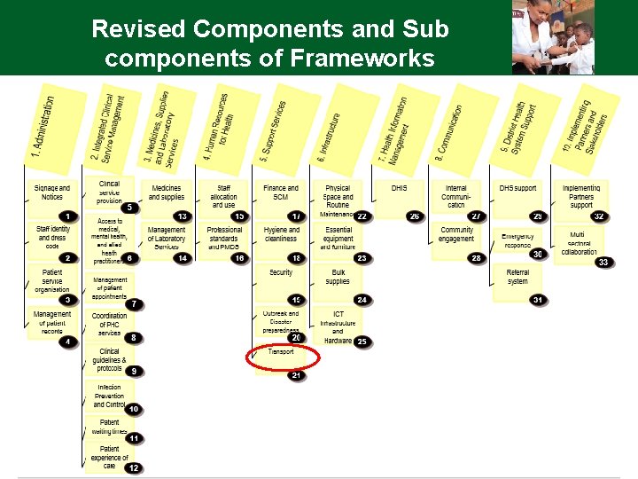 Revised Components and Sub components of Frameworks 9 
