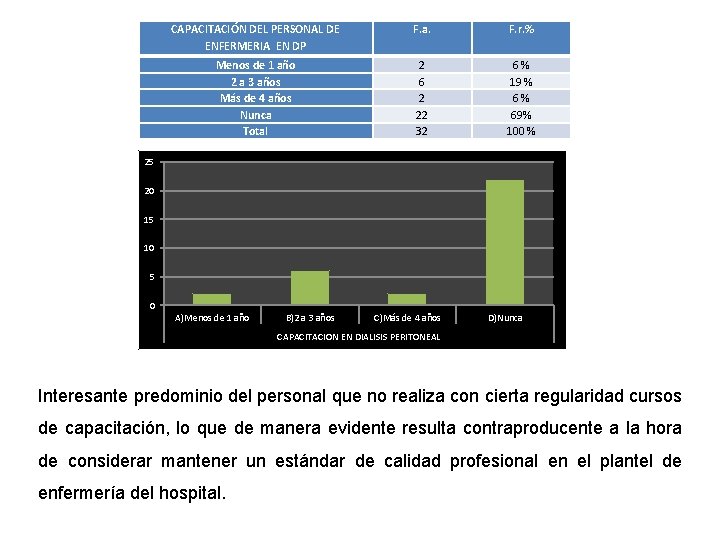 CAPACITACIÓN DEL PERSONAL DE ENFERMERIA EN DP F. a. F. r. % Menos de