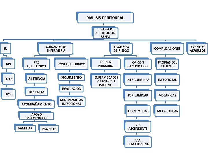 DIALISIS PERITONEAL TERAPIA DE SUSTITUCION RENAL DPI PRE QUIRURGICO POST QUIRURGICO DPAC ASISTENCIA SEGUIMIENTO