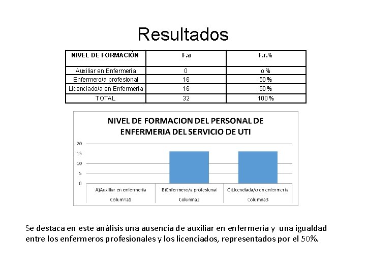 Resultados NIVEL DE FORMACIÓN F. a F. r. % Auxiliar en Enfermería Enfermero/a profesional