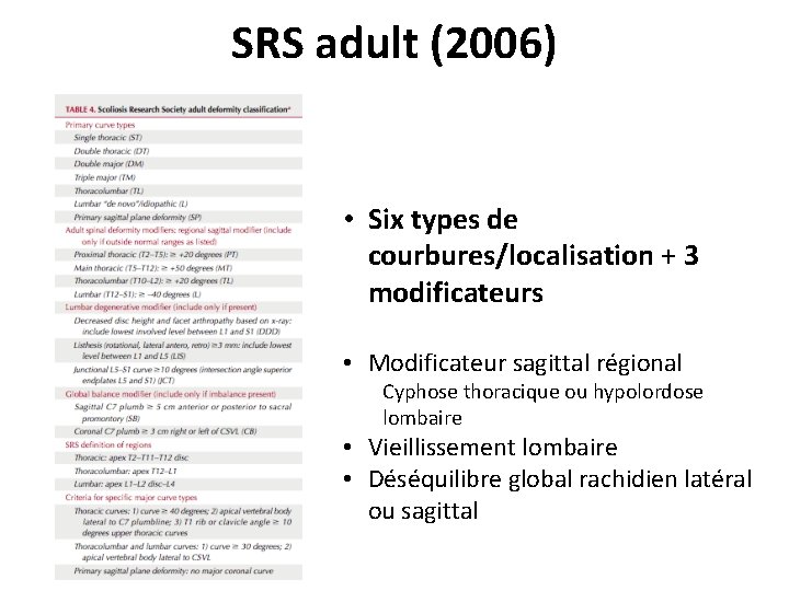 SRS adult (2006) • Six types de courbures/localisation + 3 modificateurs • Modificateur sagittal