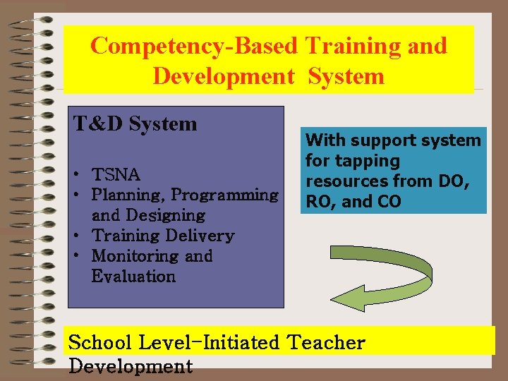 Competency-Based Training and Development System T&D System • TSNA • Planning, Programming and Designing