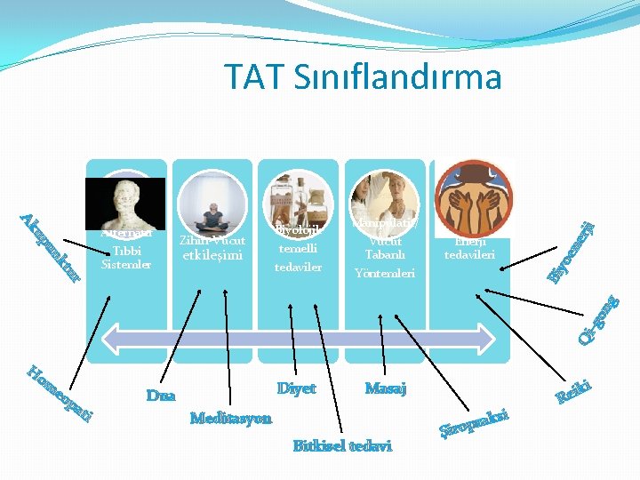 Tıbbi Sistemler Zihin-Vücut etkileşimi Biyolojik temelli tedaviler Manipülatif/ Vücut Tabanlı Yöntemleri Enerji tedavileri Qi