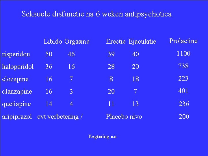 Seksuele disfunctie na 6 weken antipsychotica Prolactine Libido Orgasme Erectie Ejaculatie risperidon 50 46