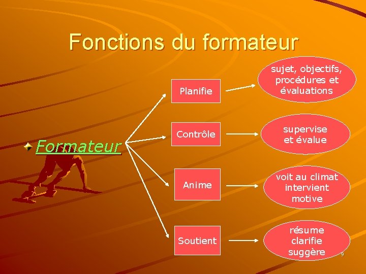 Fonctions du formateur Planifie Formateur sujet, objectifs, procédures et évaluations Contrôle supervise et évalue