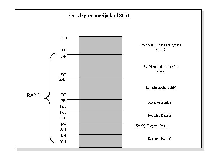 On-chip memorija kod 8051 FFH 80 H Specijalni funkcijski registri (SFR) 7 FH 30