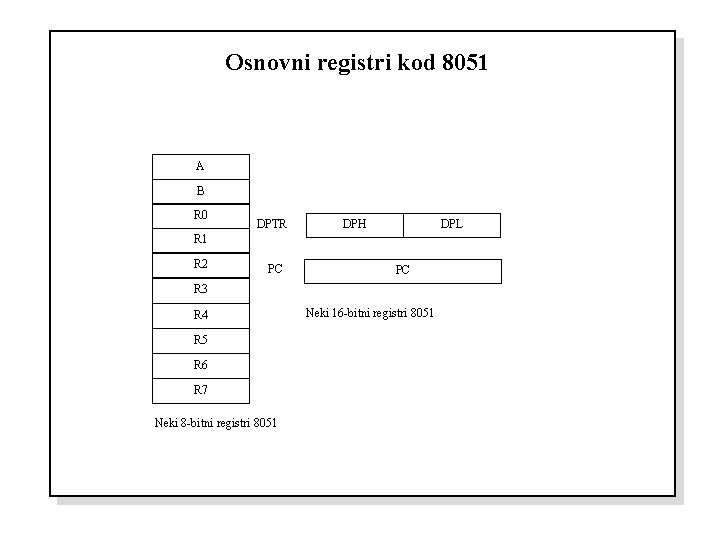 Osnovni registri kod 8051 A B R 0 DPTR DPH DPL R 1 R