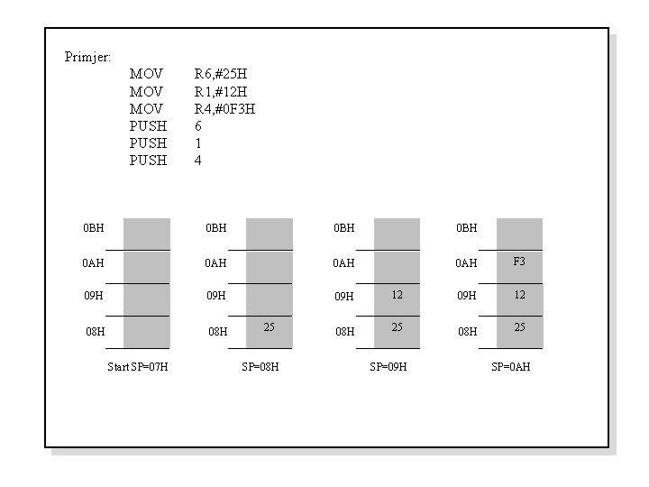 Primjer: MOV MOV PUSH R 6, #25 H R 1, #12 H R 4,