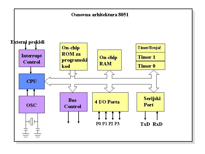 Osnovna arhitektura 8051 Externi prekidi Interrupt Control On-chip ROM za programski kod Timer/Brojač On-chip