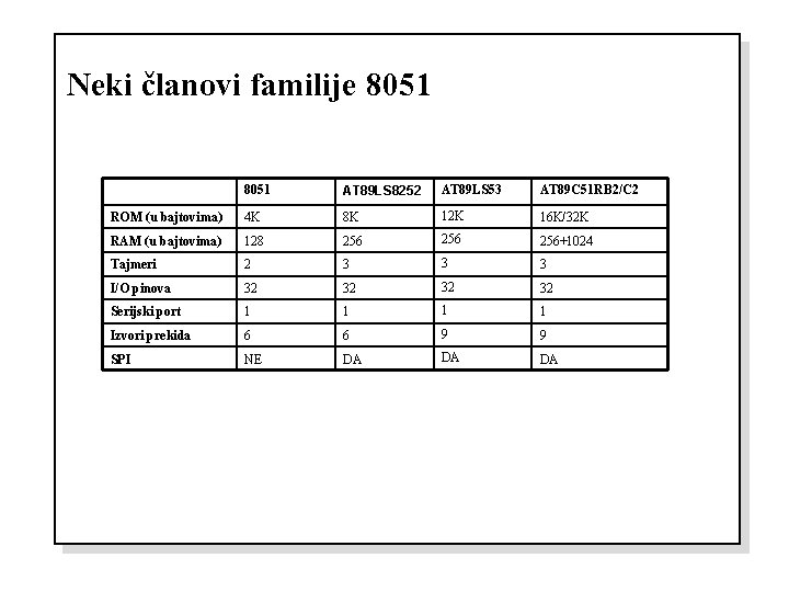 Neki članovi familije 8051 AT 89 LS 8252 AT 89 LS 53 AT 89