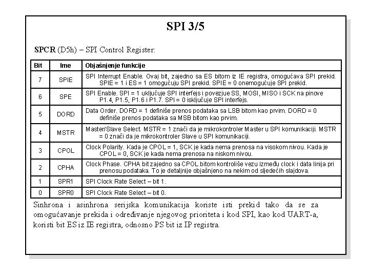 SPI 3/5 SPCR (D 5 h) – SPI Control Register: Bit Ime Objašnjenje funkcije