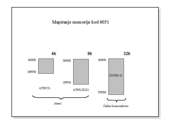 Mapiranje memorije kod 8051 4 k 0000 H 8 k 32 k 0000 H