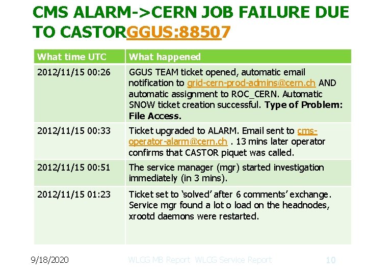 CMS ALARM->CERN JOB FAILURE DUE TO CASTORGGUS: 88507 What time UTC What happened 2012/11/15