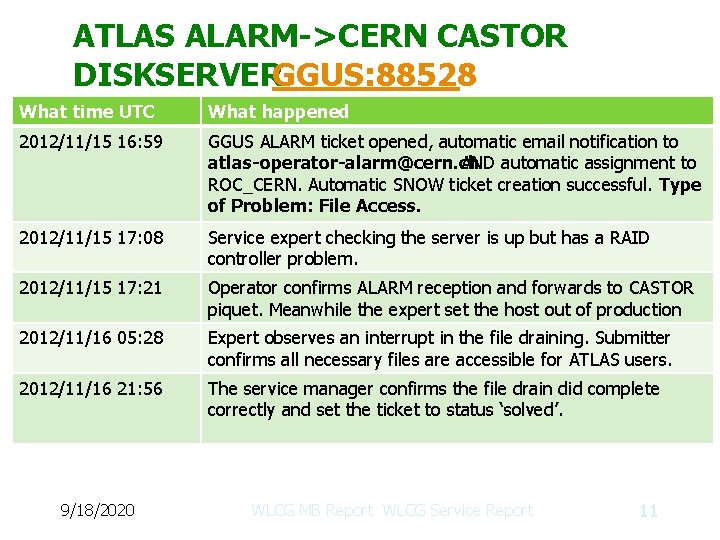 ATLAS ALARM->CERN CASTOR DISKSERVERGGUS: 88528 What time UTC What happened 2012/11/15 16: 59 GGUS