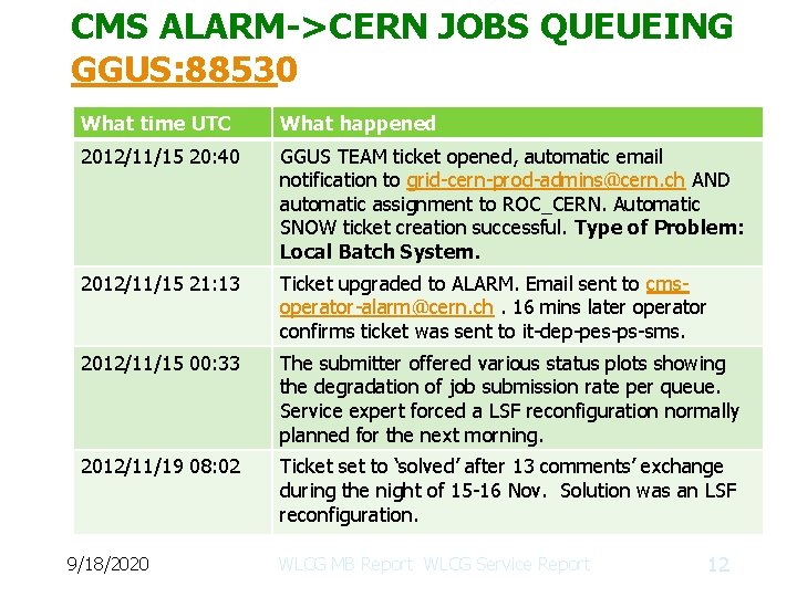 CMS ALARM->CERN JOBS QUEUEING GGUS: 88530 What time UTC What happened 2012/11/15 20: 40