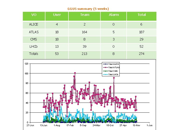 GGUS summary (5 weeks) VO User Team Alarm Total ALICE 4 2 0 6