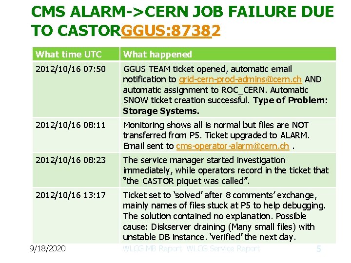 CMS ALARM->CERN JOB FAILURE DUE TO CASTORGGUS: 87382 What time UTC What happened 2012/10/16