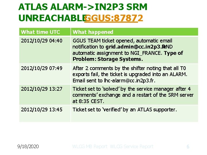 ATLAS ALARM->IN 2 P 3 SRM UNREACHABLEGGUS: 87872 What time UTC What happened 2012/10/29