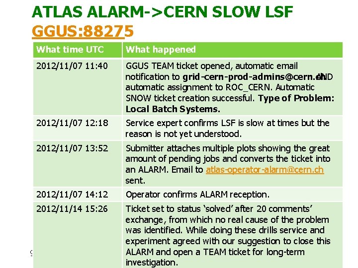 ATLAS ALARM->CERN SLOW LSF GGUS: 88275 What time UTC What happened 2012/11/07 11: 40