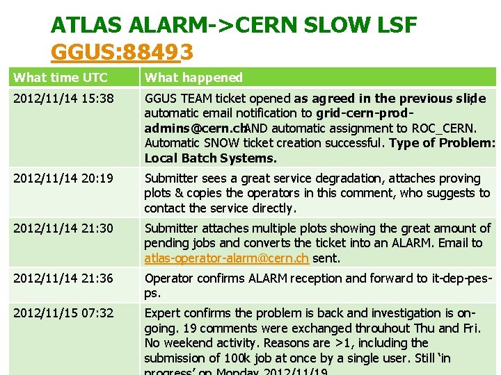ATLAS ALARM->CERN SLOW LSF GGUS: 88493 What time UTC What happened 2012/11/14 15: 38