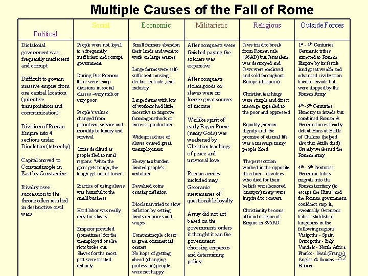Multiple Causes of the Fall of Rome Social Economic Militaristic Religious Outside Forces People