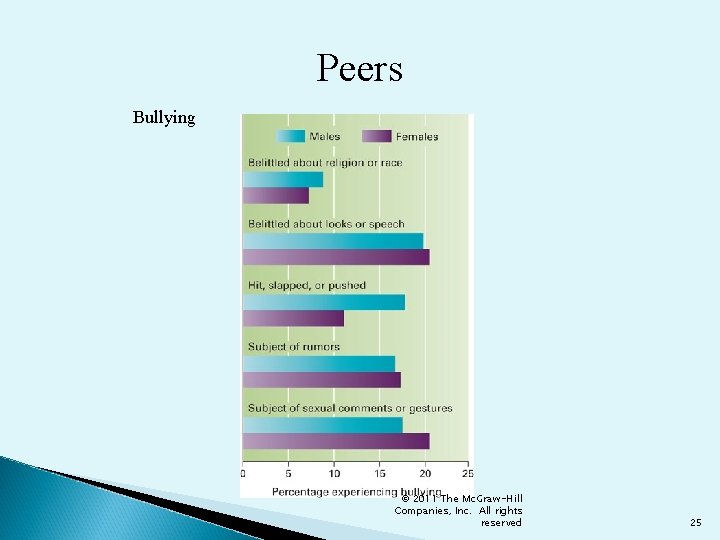 Peers Bullying © 2011 The Mc. Graw-Hill Companies, Inc. All rights reserved 25 