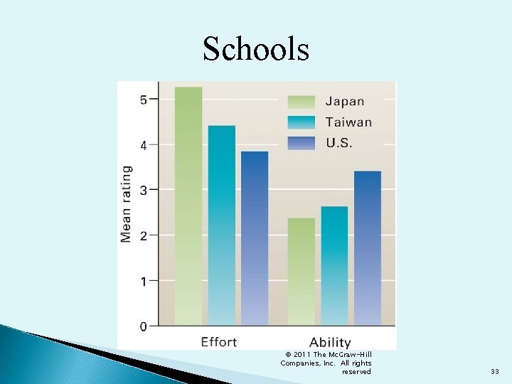 Schools © 2011 The Mc. Graw-Hill Companies, Inc. All rights reserved 33 