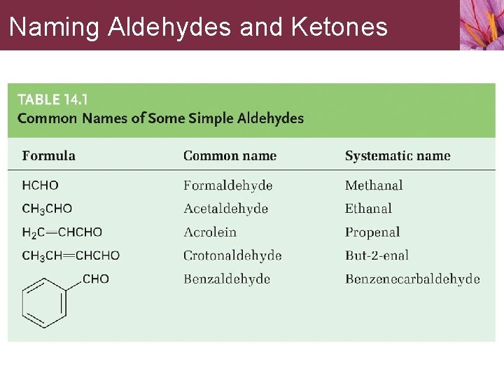 Naming Aldehydes and Ketones 