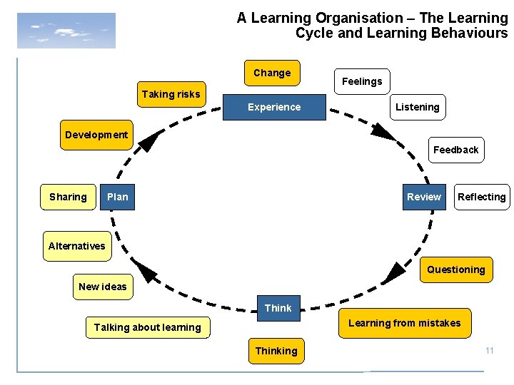 A Learning Organisation – The Learning Cycle and Learning Behaviours Change Feelings Taking risks