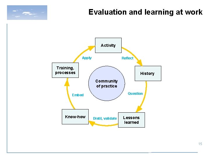 Evaluation and learning at work Activity Apply Reflect Training, processes History Community of practice