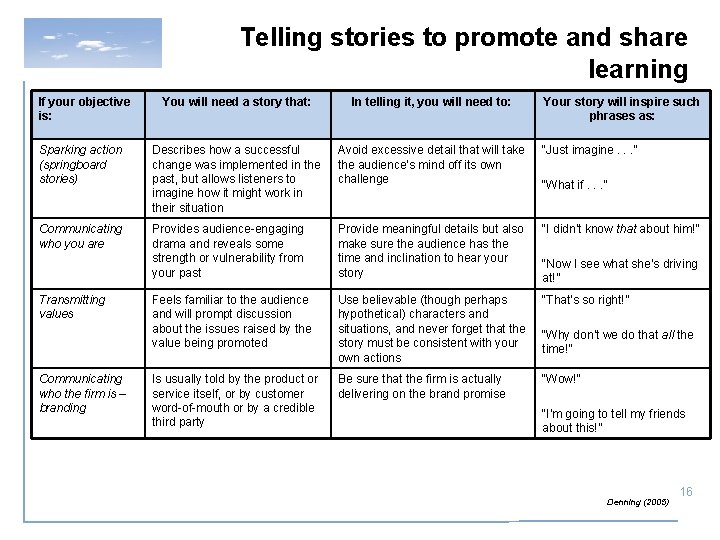 Telling stories to promote and share learning If your objective is: You will need