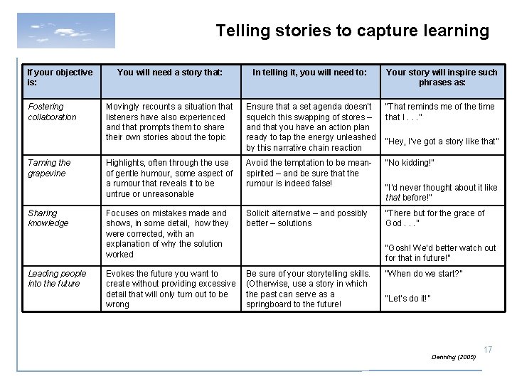 Telling stories to capture learning If your objective is: Fostering collaboration Taming the grapevine