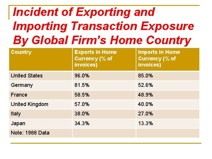 Incident of Exporting and Importing Transaction Exposure By Global Firm’s Home Country Exports in