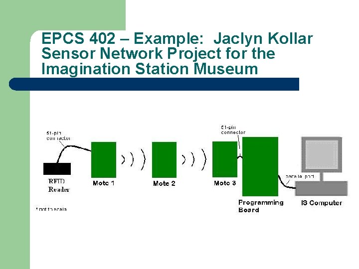 EPCS 402 – Example: Jaclyn Kollar Sensor Network Project for the Imagination Station Museum