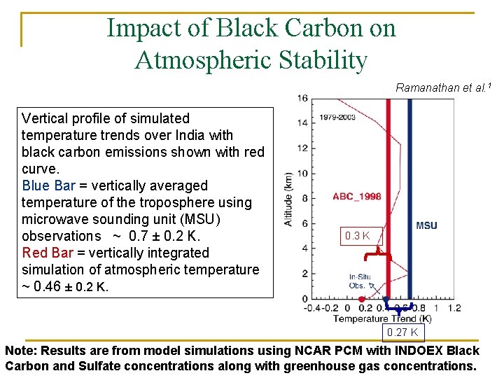 Impact of Black Carbon on Atmospheric Stability Ramanathan et al. 1 Vertical profile of