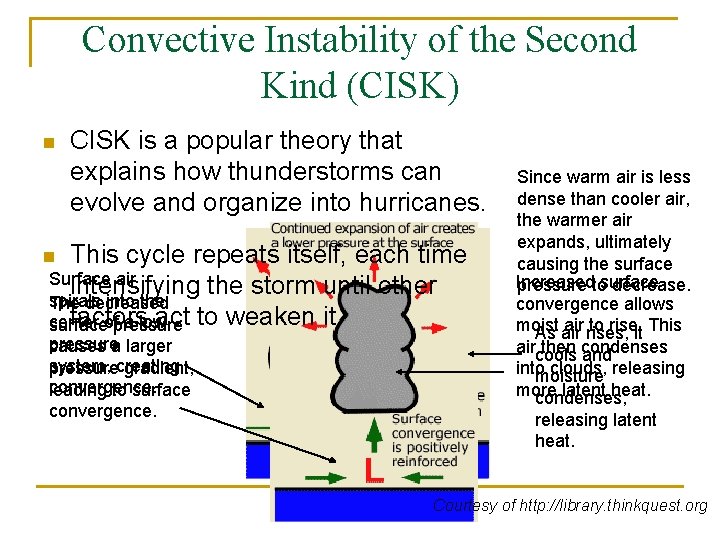 Convective Instability of the Second Kind (CISK) n CISK is a popular theory that