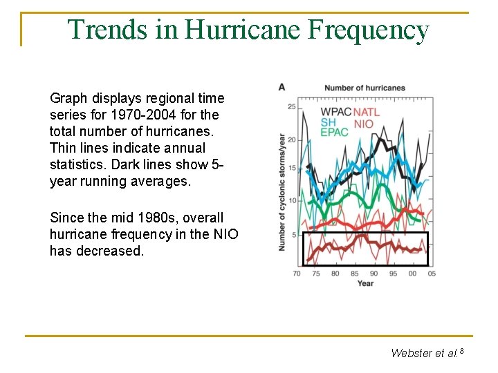 Trends in Hurricane Frequency Graph displays regional time series for 1970 -2004 for the