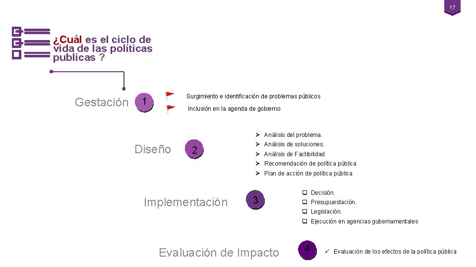 17 ¿Cuál es el ciclo de vida de las políticas publicas ? Gestación Surgimiento