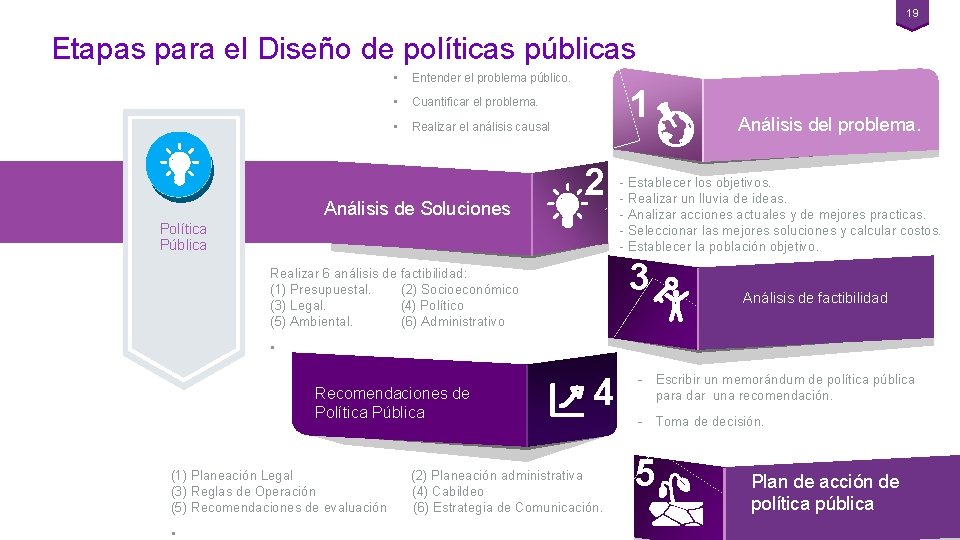 19 Etapas para el Diseño de políticas públicas • Entender el problema público. •