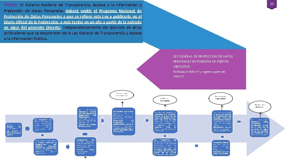 Sexto. El Sistema Nacional de Transparencia, Acceso a la Información y Protección de Datos