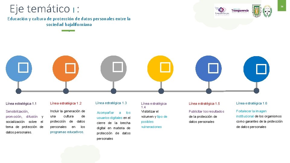 Eje temático I : 36 Educación y cultura de protección de datos personales entre